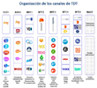 Segundo Dividendo Digital TDT: RESINTONIZACIÓN DE CANALES TDT